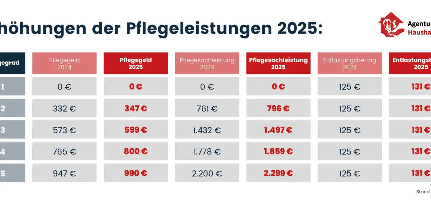 neue leistungssaetze der pflegeleistungen 2025